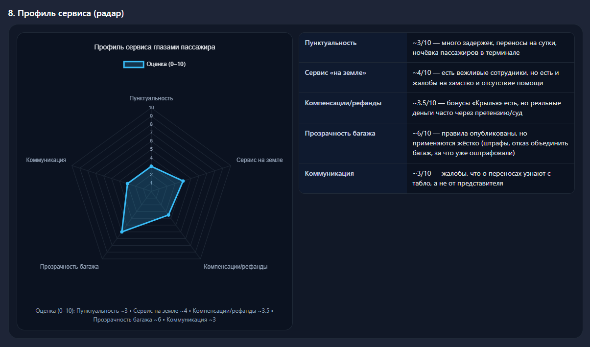 Профиль сервиса (радар)