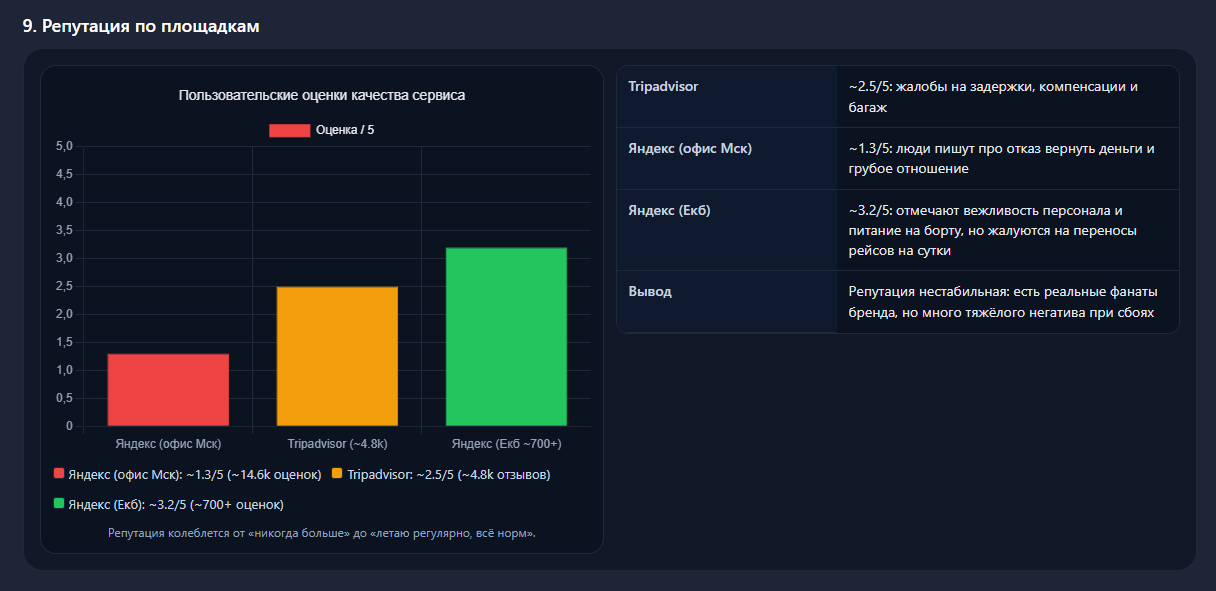 Сравнение площадок (барчарт)